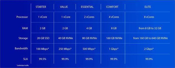 OVH CLoud VPS